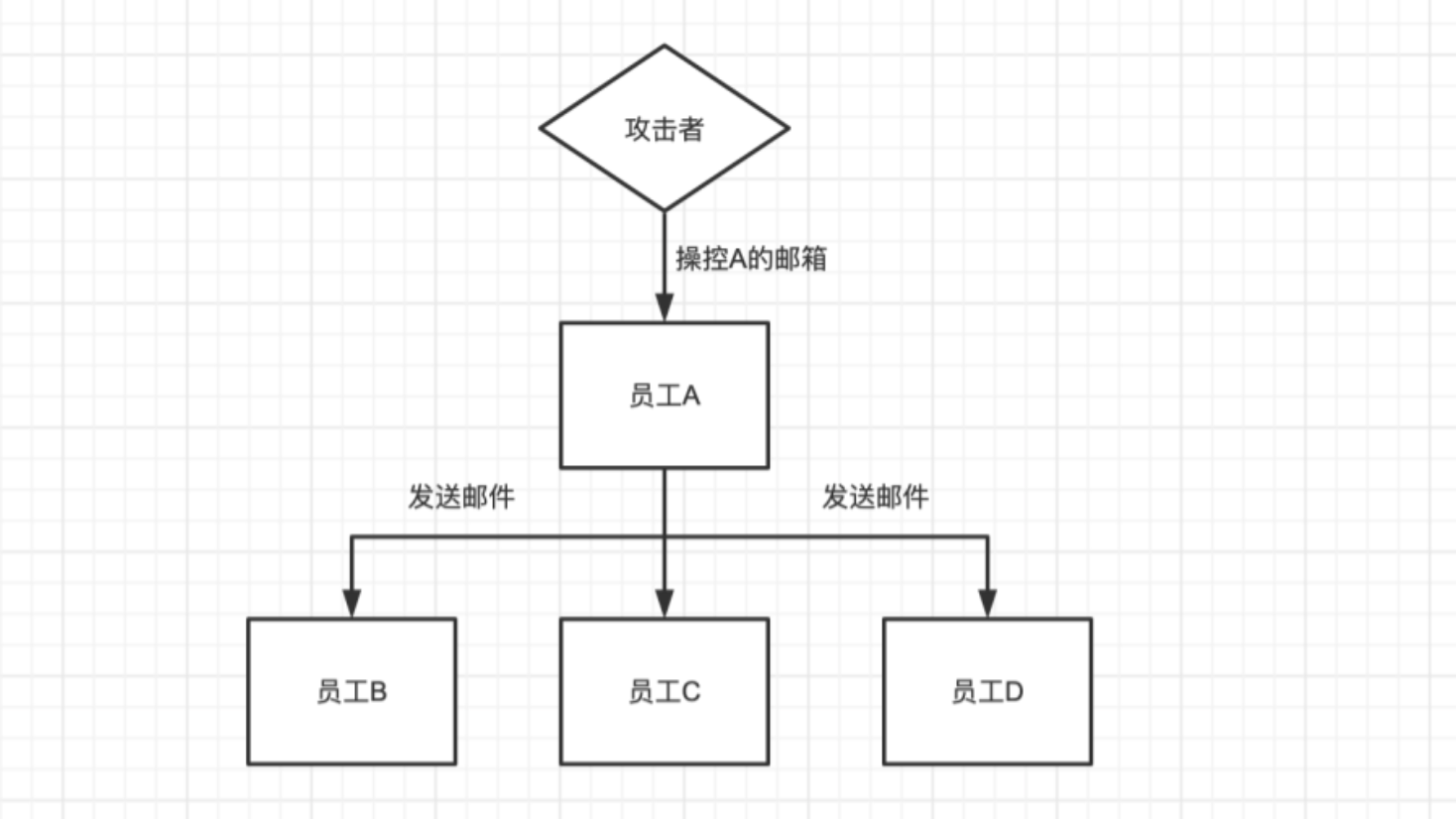 null 案例2–蓝队视角下的“HVV利剑”-钓鱼攻击案例分享与总结