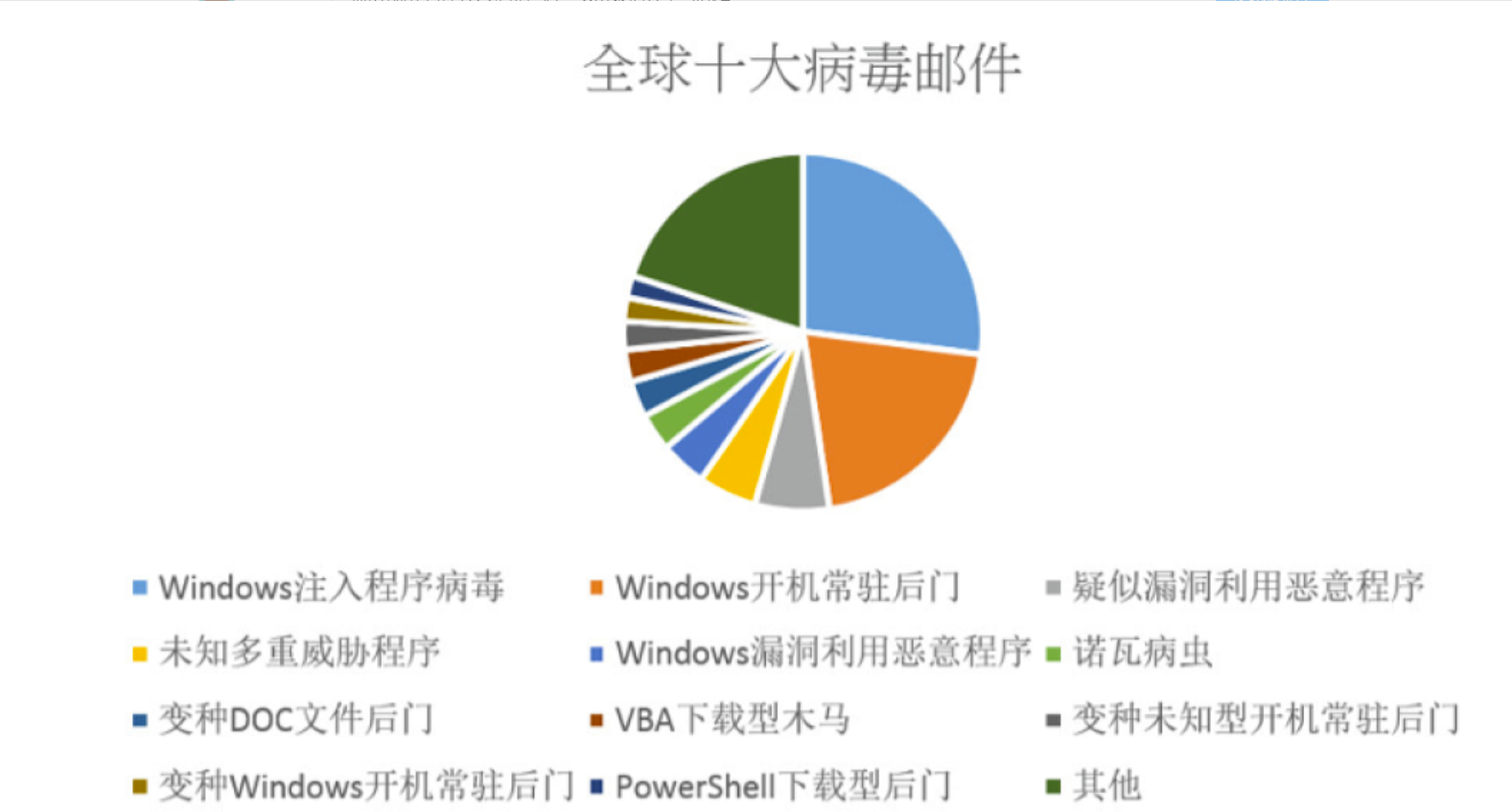 null 案例2–蓝队视角下的“HVV利剑”-钓鱼攻击案例分享与总结