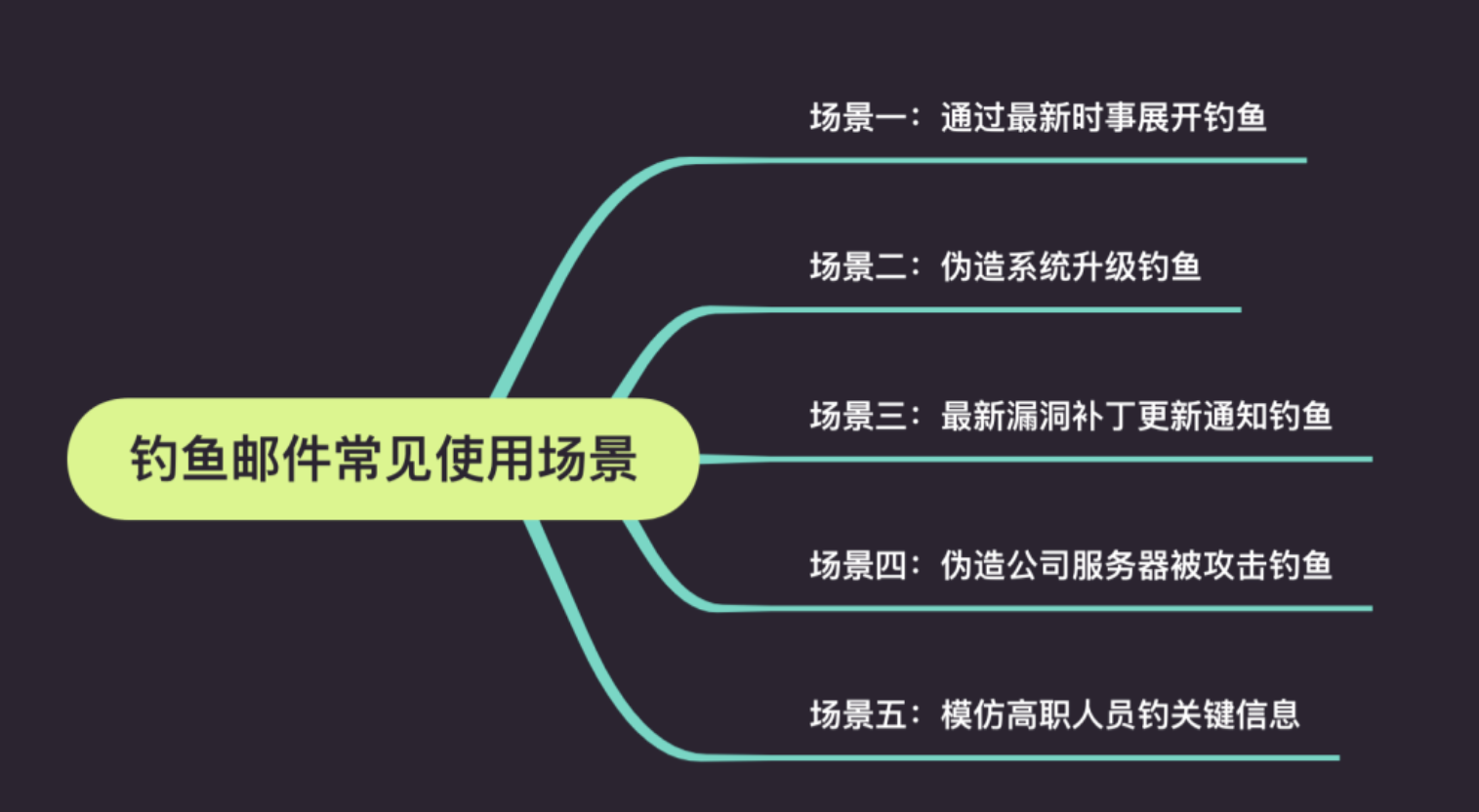 null 案例2–蓝队视角下的“HVV利剑”-钓鱼攻击案例分享与总结